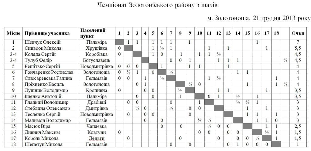 Турнірна таблиця чемпіонату
