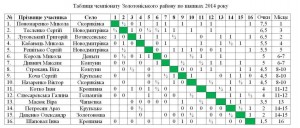 Таблиця чемпіонату Золотоніського району по шашках
