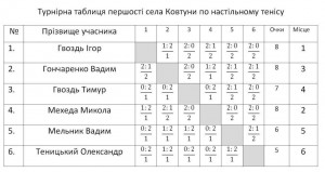 Турнірна таблиця першості села Ковтуни по настільному тенісу