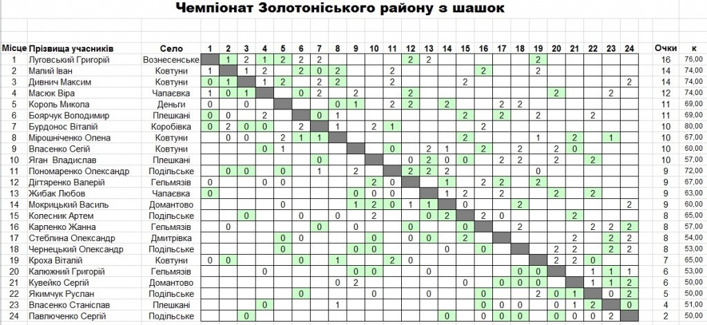 Таблиця результатів першості району з шашок